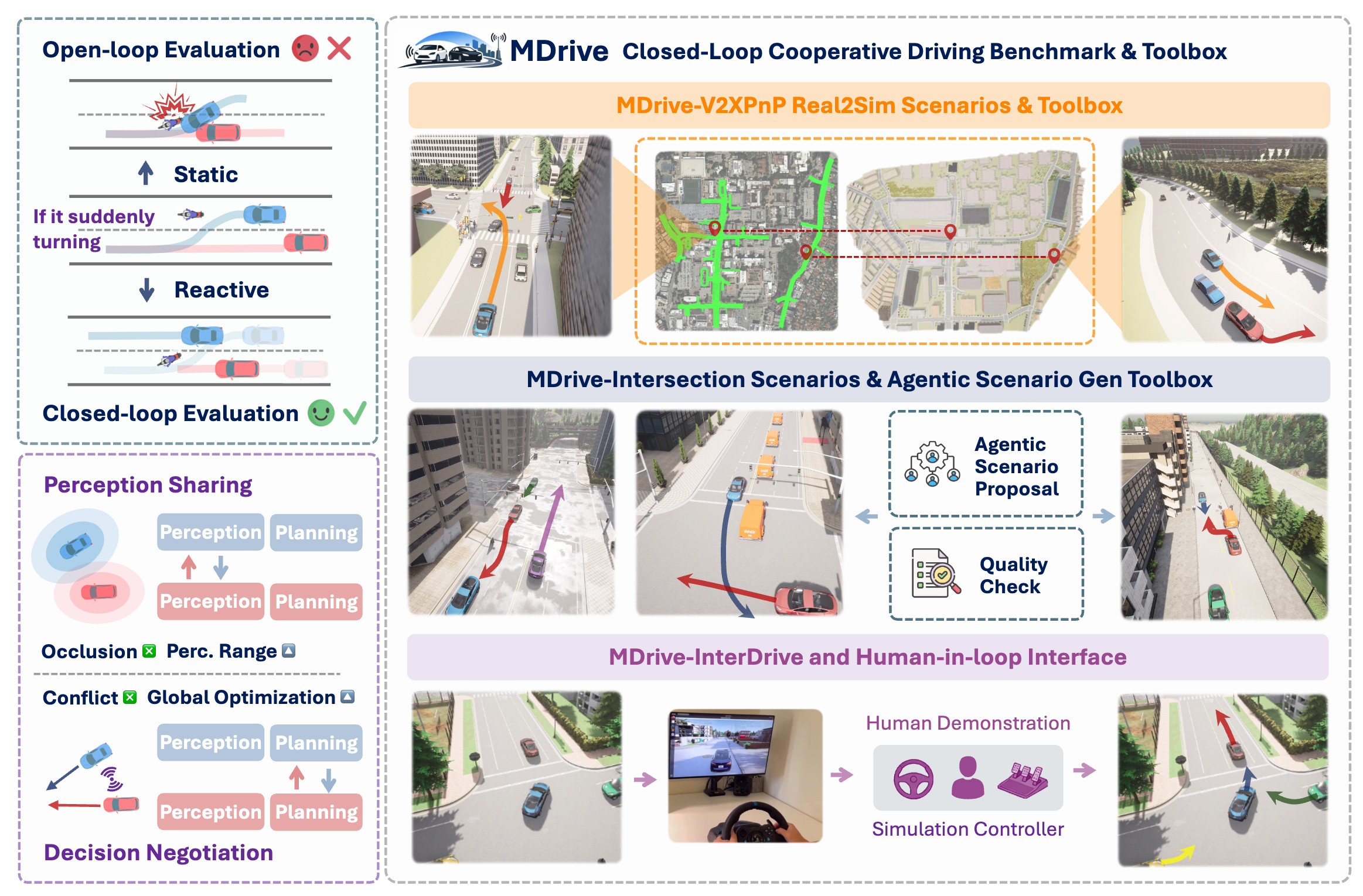 MDrive system overview — closed-loop cooperative multi-agent driving benchmark