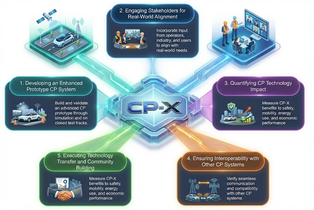 CP-X cooperative perception system — key concept diagram